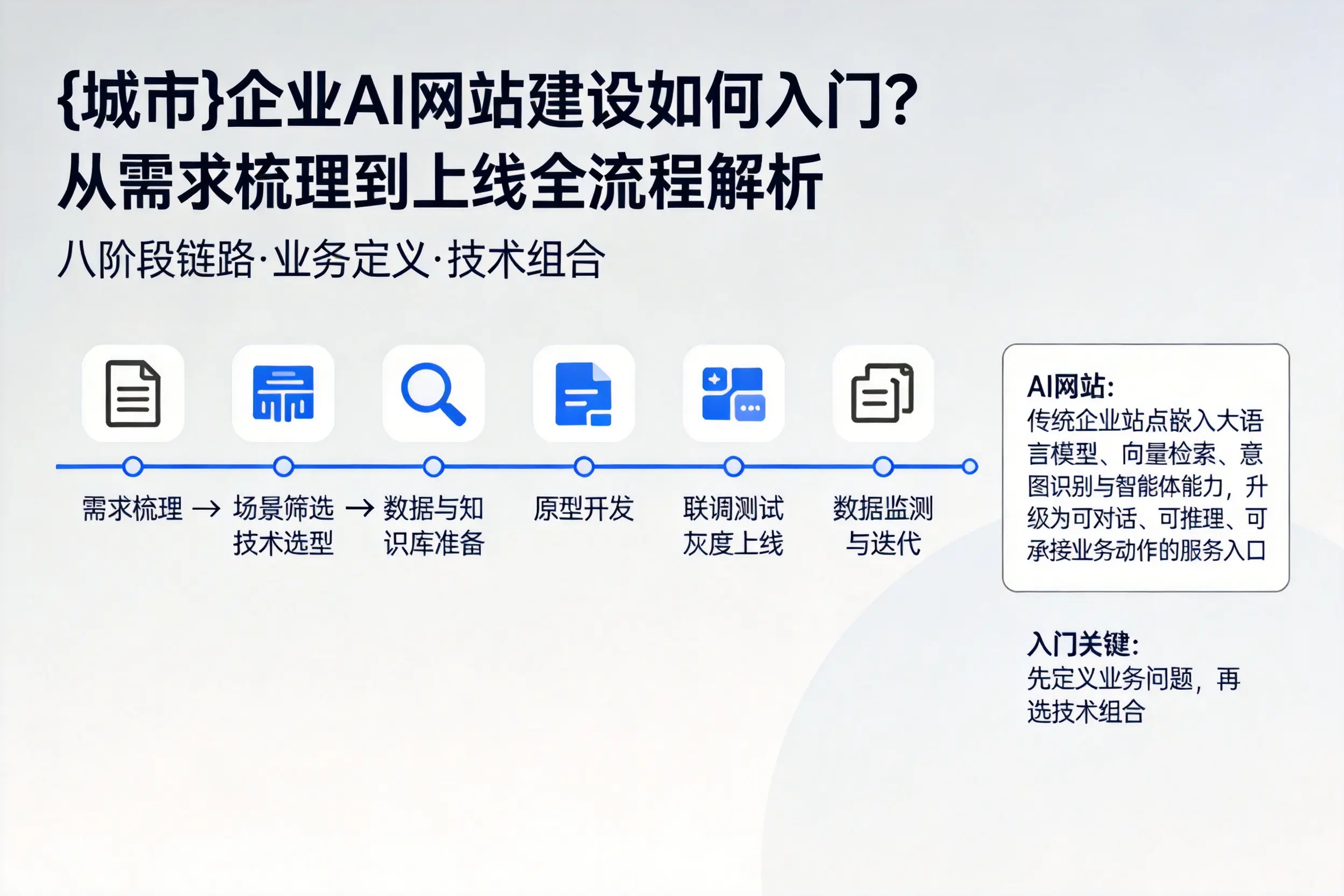 图木舒克企业AI网站建设如何入门？从需求梳理到上线全流程解析