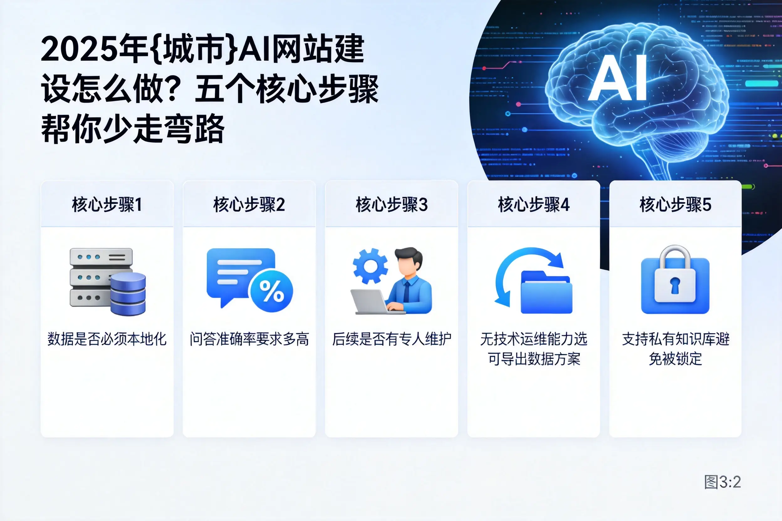2025年图木舒克AI网站建设怎么做？五个核心步骤帮你少走弯路