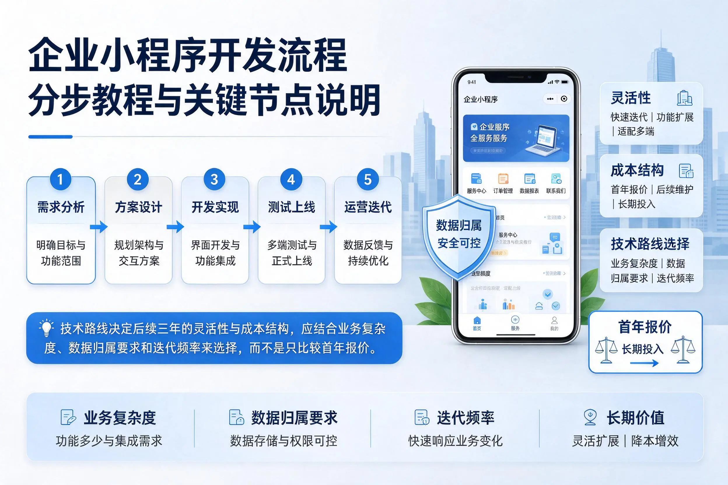 图木舒克企业小程序开发流程分步教程与关键节点说明