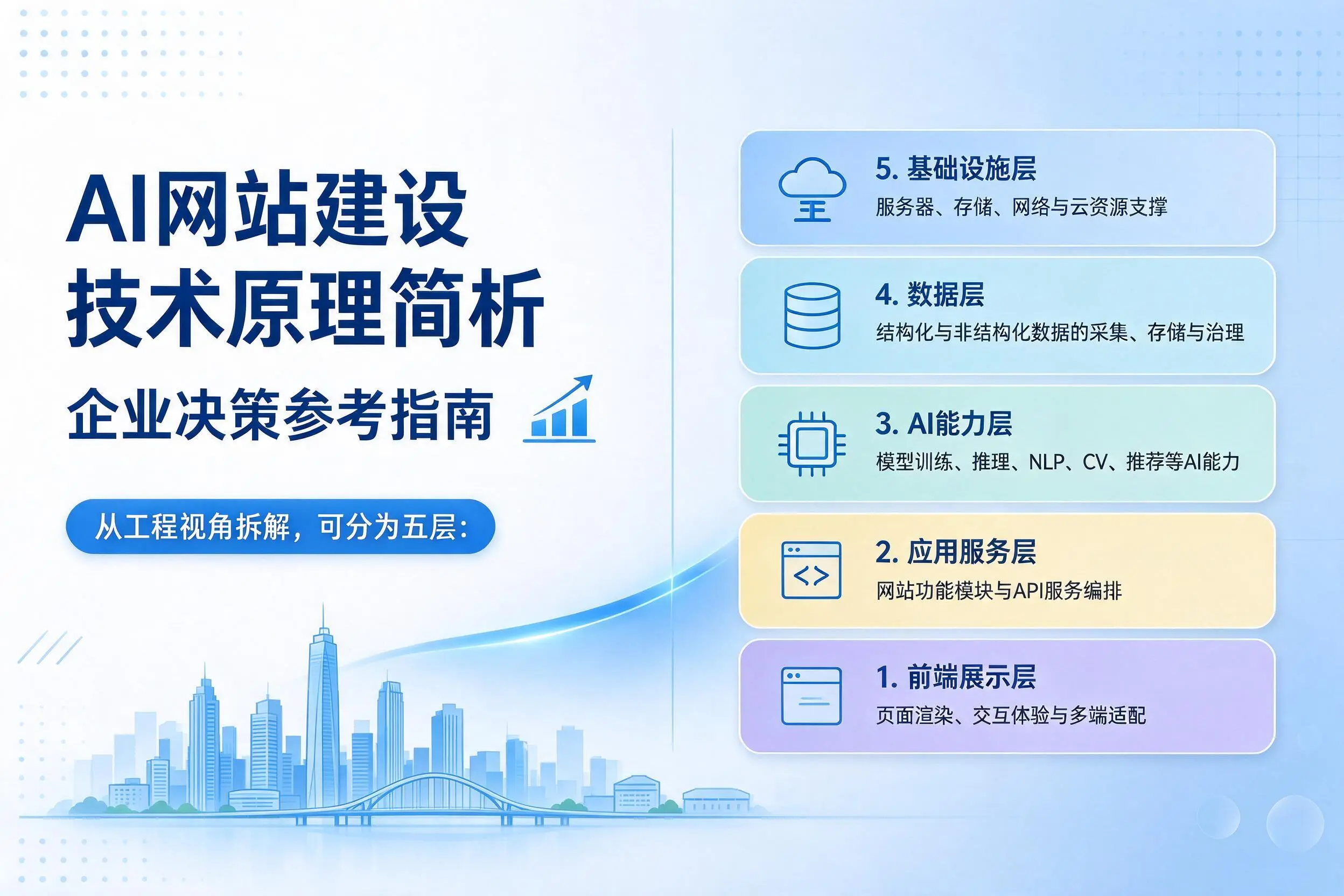 AI网站建设技术原理简析，图木舒克企业决策参考指南