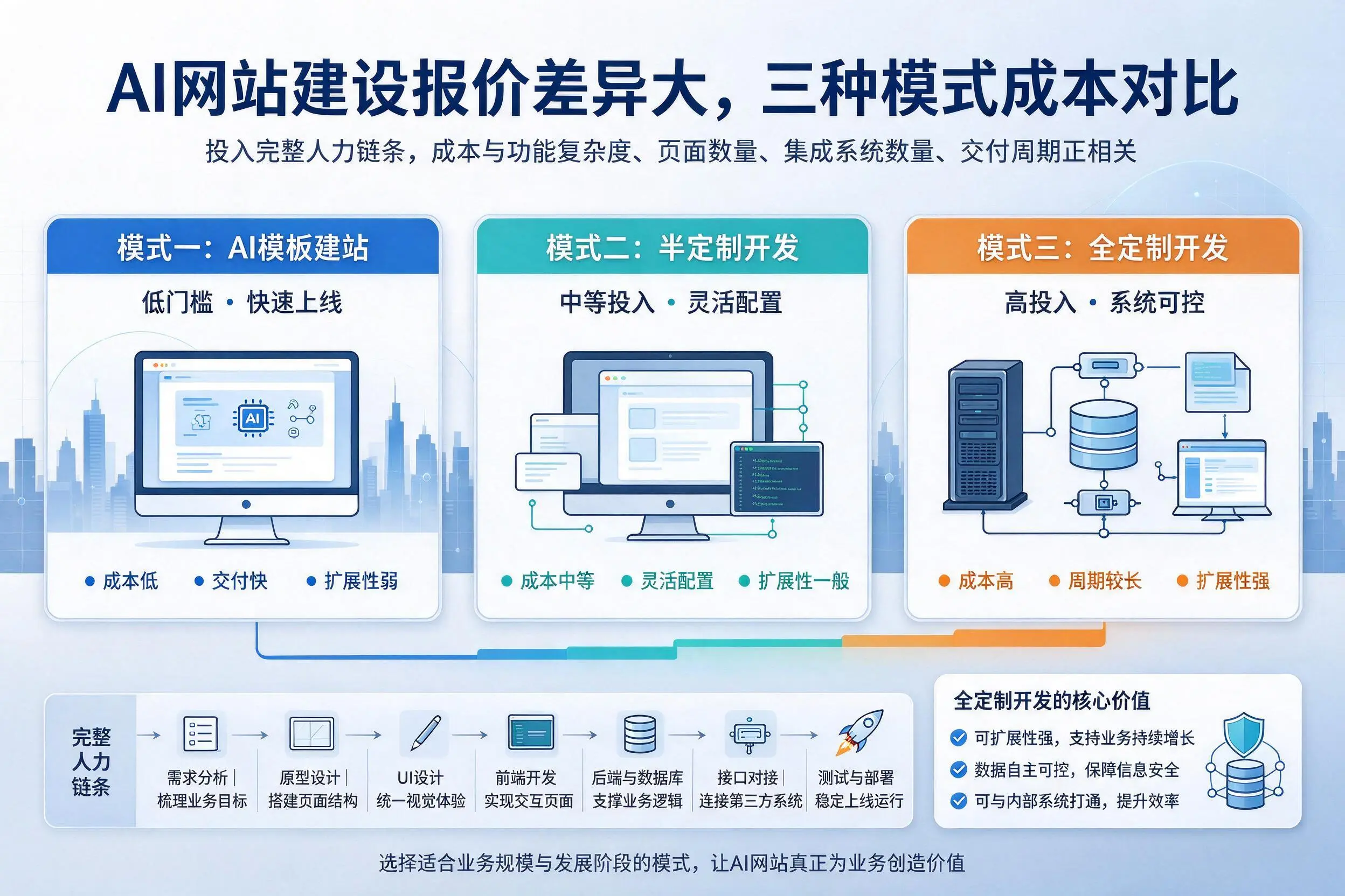 图木舒克AI网站建设报价差异大，三种模式成本对比